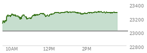 At 01:49 PM EST, the Nasdaq last traded at 23261.069,  up 254.708 points or 1.11%, which is 139.17 points above the open, 154.88 points above the low of the day, and 34.98 points below the high of the day