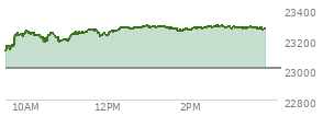 At 02:01 PM EST, the Nasdaq last traded at 23266.316,  up 259.955 points or 1.13%, which is 144.42 points above the open, 160.12 points above the low of the day, and 29.74 points below the high of the day