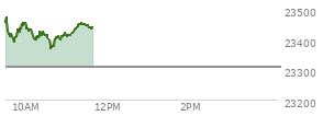 At 09:41 AM EST, the Nasdaq last traded at 23415.322,  up 107.702 points or 0.46%, which is 35.21 points below the open, 18.06 points above the low of the day, and 61.18 points below the high of the day