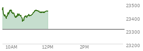 At 10:05 AM EST, the Nasdaq last traded at 23426.023,  up 118.403 points or 0.51%, which is 24.51 points below the open, 40.71 points above the low of the day, and 50.48 points below the high of the day