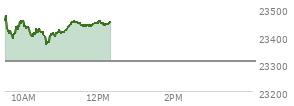 At 10:41 AM EST, the Nasdaq last traded at 23375.102,  up 67.482 points or 0.29%, which is 75.43 points below the open, 12.18 points above the low of the day, and 101.4 points below the high of the day