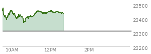 At 10:59 AM EST, the Nasdaq last traded at 23414.222,  up 106.602 points or 0.46%, which is 36.31 points below the open, 51.3 points above the low of the day, and 62.28 points below the high of the day