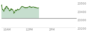 At 11:07 AM EST, the Nasdaq last traded at 23421.161,  up 113.541 points or 0.49%, which is 29.37 points below the open, 58.24 points above the low of the day, and 55.34 points below the high of the day