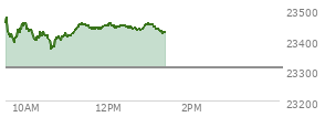 At 11:25 AM EST, the Nasdaq last traded at 23451.122,  up 143.502 points or 0.62%, which is 0.59 points above the open, 88.2 points above the low of the day, and 25.38 points below the high of the day