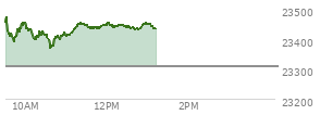 At 11:27 AM EST, the Nasdaq last traded at 23445.719,  up 138.099 points or 0.59%, which is 4.81 points below the open, 82.79 points above the low of the day, and 30.78 points below the high of the day