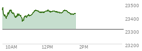 At 11:43 AM EST, the Nasdaq last traded at 23438.475,  up 130.855 points or 0.56%, which is 12.06 points below the open, 75.55 points above the low of the day, and 38.03 points below the high of the day