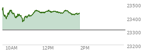 At 12:01 PM EST, the Nasdaq last traded at 23452.871,  up 145.251 points or 0.62%, which is 2.34 points above the open, 89.94 points above the low of the day, and 23.63 points below the high of the day