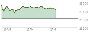At 12:25 PM EST, the Nasdaq last traded at 23442.534,  up 134.914 points or 0.58%, which is 8 points below the open, 79.61 points above the low of the day, and 33.97 points below the high of the day