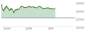 At 12:27 PM EST, the Nasdaq last traded at 23443.212,  up 135.592 points or 0.58%, which is 7.32 points below the open, 80.29 points above the low of the day, and 33.29 points below the high of the day