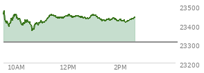 At 12:41 PM EST, the Nasdaq last traded at 23432.011,  up 124.391 points or 0.53%, which is 18.52 points below the open, 69.08 points above the low of the day, and 44.49 points below the high of the day