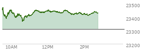 At 12:43 PM EST, the Nasdaq last traded at 23434.469,  up 126.849 points or 0.54%, which is 16.06 points below the open, 71.54 points above the low of the day, and 42.03 points below the high of the day