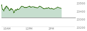 At 01:01 PM EST, the Nasdaq last traded at 23449.037,  up 141.417 points or 0.61%, which is 1.49 points below the open, 86.11 points above the low of the day, and 27.47 points below the high of the day