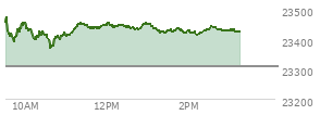 At 01:17 PM EST, the Nasdaq last traded at 23426.35,  up 118.73 points or 0.51%, which is 24.18 points below the open, 63.42 points above the low of the day, and 50.15 points below the high of the day