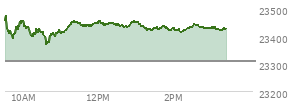 At 01:41 PM EST, the Nasdaq last traded at 23427.935,  up 120.315 points or 0.52%, which is 22.6 points below the open, 65.01 points above the low of the day, and 48.57 points below the high of the day