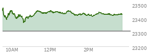 At 01:47 PM EST, the Nasdaq last traded at 23433.049,  up 125.429 points or 0.54%, which is 17.48 points below the open, 70.12 points above the low of the day, and 43.46 points below the high of the day