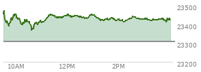 At 02:23 PM EST, the Nasdaq last traded at 23431.021,  up 123.401 points or 0.53%, which is 19.51 points below the open, 68.1 points above the low of the day, and 45.48 points below the high of the day