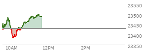 At 09:31 AM EST, the Nasdaq last traded at 23441.74,  up 12.911 points or 0.06%, which is  day's high, 34.05 points above the open, and 40.81 points above the low of the day