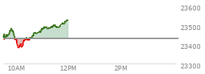 At 09:53 AM EST, the Nasdaq last traded at 23471.37,  up 42.541 points or 0.18%, which is 63.67 points above the open, 70.44 points above the low of the day, and 19.04 points below the high of the day