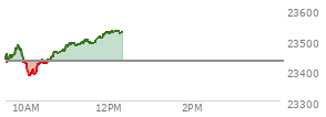 At 10:03 AM EST, the Nasdaq last traded at 23395.548,  down 33.281 points or -0.14%, which is  day's low, 12.15 points below the open, and 94.86 points below the high of the day