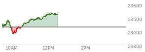 At 10:21 AM EST, the Nasdaq last traded at 23428.341,  down 0.488 points or 0.00%, which is 20.65 points above the open, 50.85 points above the low of the day, and 62.06 points below the high of the day