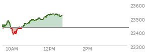 At 10:45 AM EST, the Nasdaq last traded at 23461.406,  up 32.577 points or 0.14%, which is 53.71 points above the open, 83.92 points above the low of the day, and 29 points below the high of the day