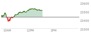 At 11:07 AM EST, the Nasdaq last traded at 23491.961,  up 63.132 points or 0.27%, which is 84.27 points above the open, 114.47 points above the low of the day, and 1.46 points below the high of the day