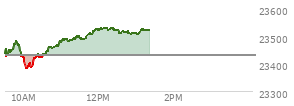 At 11:13 AM EST, the Nasdaq last traded at 23480.243,  up 51.414 points or 0.22%, which is 72.55 points above the open, 102.76 points above the low of the day, and 13.33 points below the high of the day