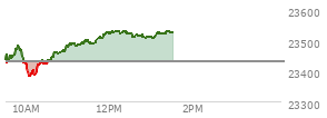 At 11:41 AM EST, the Nasdaq last traded at 23500.575,  up 71.746 points or 0.31%, which is 92.88 points above the open, 123.09 points above the low of the day, and 2.71 points below the high of the day