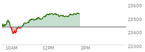 At 11:43 AM EST, the Nasdaq last traded at 23504.575,  up 75.746 points or 0.32%, which is 96.88 points above the open, 127.09 points above the low of the day, and 2.7 points below the high of the day