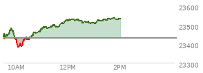 At 12:03 PM EST, the Nasdaq last traded at 23526.481,  up 97.652 points or 0.42%, which is 118.79 points above the open, 148.99 points above the low of the day, and 2.86 points below the high of the day