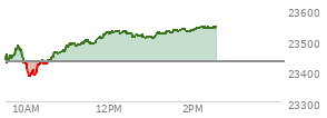 At 12:39 PM EST, the Nasdaq last traded at 23516.603,  up 87.774 points or 0.38%, which is 108.91 points above the open, 139.12 points above the low of the day, and 14.61 points below the high of the day