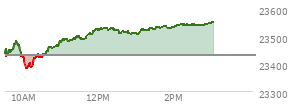 At 01:21 PM EST, the Nasdaq last traded at 23522.195,  up 93.366 points or 0.40%, which is 114.5 points above the open, 144.71 points above the low of the day, and 9.02 points below the high of the day