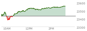 At 01:33 PM EST, the Nasdaq last traded at 23533.718,  up 104.889 points or 0.45%, which is 126.02 points above the open, 156.23 points above the low of the day, and 1.43 points below the high of the day