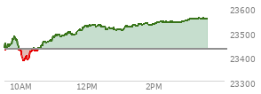 At 01:39 PM EST, the Nasdaq last traded at 23528.436,  up 99.607 points or 0.43%, which is 120.74 points above the open, 150.95 points above the low of the day, and 6.71 points below the high of the day