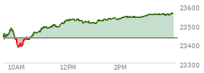 At 04:00 PM EST, the Nasdaq last traded at 23561.844,  up 133.015 points or 0.57%, which is 154.15 points above the open, 184.36 points above the low of the day, and 1.62 points below the high of the day