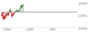 At 09:41 AM EST, the Nasdaq last traded at 23531.191,  down 30.653 points or -0.13%, which is 24.76 points below the open, 1.62 points above the low of the day, and 34.68 points below the high of the day
