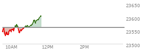 At 09:45 AM EST, the Nasdaq last traded at 23538.138,  down 23.706 points or -0.10%, which is 17.81 points below the open, 8.57 points above the low of the day, and 27.73 points below the high of the day