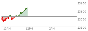 At 10:01 AM EST, the Nasdaq last traded at 23551.424,  down 10.42 points or -0.04%, which is 4.52 points below the open, 23.45 points above the low of the day, and 14.44 points below the high of the day