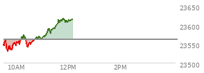 At 10:19 AM EST, the Nasdaq last traded at 23566.541,  up 4.697 points or 0.02%, which is 10.59 points above the open, 38.57 points above the low of the day, and 8.65 points below the high of the day