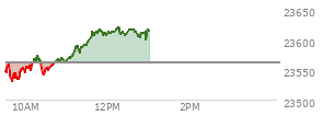 At 11:43 AM EST, the Nasdaq last traded at 23610.921,  up 49.077 points or 0.21%, which is 54.97 points above the open, 82.95 points above the low of the day, and 4.81 points below the high of the day