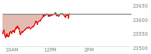 At 12:57 PM EST, the Nasdaq last traded at 23609.122,  up 47.278 points or 0.20%, which is 53.17 points above the open, 81.15 points above the low of the day, and 12.06 points below the high of the day