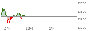 At 01:00 PM EST, the Nasdaq last traded at 23613.307,  up 51.463 points or 0.22%, which is 57.36 points above the open, 85.34 points above the low of the day, and 8.41 points below the high of the day