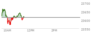 At 09:31 AM EST, the Nasdaq last traded at 23623.274,  up 9.967 points or 0.04%, which is 22.63 points below the open, 2.96 points above the low of the day, and 22.9 points below the high of the day
