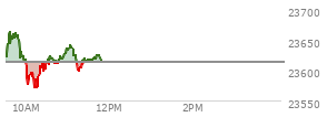 At 10:05 AM EST, the Nasdaq last traded at 23592.736,  down 20.571 points or -0.09%, which is 53.17 points below the open, 16.26 points above the low of the day, and 72.41 points below the high of the day