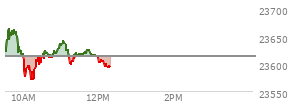 At 10:29 AM EST, the Nasdaq last traded at 23609.081,  down 4.226 points or -0.02%, which is 36.83 points below the open, 41.23 points above the low of the day, and 56.07 points below the high of the day