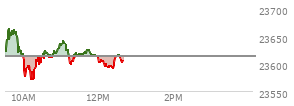 At 11:01 AM EST, the Nasdaq last traded at 23632.591,  up 19.284 points or 0.08%, which is 13.32 points below the open, 64.74 points above the low of the day, and 32.56 points below the high of the day
