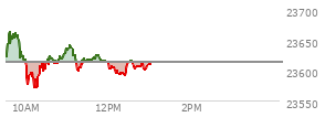 At 11:07 AM EST, the Nasdaq last traded at 23637.67,  up 24.363 points or 0.10%, which is 8.24 points below the open, 69.81 points above the low of the day, and 27.48 points below the high of the day