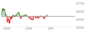 At 11:45 AM EST, the Nasdaq last traded at 23623.239,  up 9.932 points or 0.04%, which is 22.67 points below the open, 55.38 points above the low of the day, and 41.91 points below the high of the day
