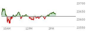 At 12:27 PM EST, the Nasdaq last traded at 23609.671,  down 3.636 points or -0.02%, which is 36.24 points below the open, 41.82 points above the low of the day, and 55.48 points below the high of the day