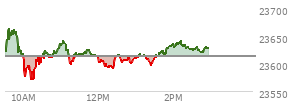 At 01:01 PM EST, the Nasdaq last traded at 23612.973,  down 0.334 points or 0.00%, which is 32.93 points below the open, 45.12 points above the low of the day, and 52.18 points below the high of the day